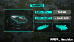 Німеччина досі не передала Україна ракети Taurus. Технічні характеристики, ціна