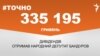 <a href="https://d2cprlkje7tksj.cloudfront.net/uk-UA/2018/03/02/5bc78979-d789-4f08-838b-399088f814a9.pdf" target="_blank">ДЖЕРЕЛО ІНФОРМАЦІЇ</a><br />
Сторінка проекту Радіо Свобода&nbsp;<a href="/z/17505" target="_blank">#Точно</a>