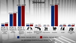 Злочинність у цифрах – аналіз статистики Генпрокуратури