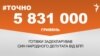 <a href="http://d28jrj3ebgefl6.cloudfront.net/uk-UA/2016/11/24/d6220139-276c-4f22-a19d-0a7e6d441629.pdf" target="_blank">ДЖЕРЕЛО ІНФОРМАЦІЇ</a><br />
Сторінка проекту Радіо Свобода&nbsp;<a href="/z/17505.html" target="_blank">#Точно</a>