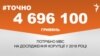 <a href="https://d28jrj3ebgefl6.cloudfront.net/uk-UA/2017/12/07/4322f49e-5c61-43a5-b59a-8fbe760dce73.pdf" target="_blank">ДЖЕРЕЛО ІНФОРМАЦІЇ</a><br />
Сторінка проекту Радіо Свобода&nbsp;<a href="/z/17505" target="_blank">#Точно</a>