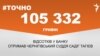 <a href="https://d28jrj3ebgefl6.cloudfront.net/uk-UA/2017/12/26/27b75f52-8964-4024-ad2e-a1369f524200.pdf" target="_blank">ДЖЕРЕЛО ІНФОРМАЦІЇ</a><br />
Сторінка проекту Радіо Свобода&nbsp;<a href="/z/17505" target="_blank">#Точно</a>