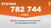 <a href="https://d2cprlkje7tksj.cloudfront.net/uk-UA/2018/08/21/c316732c-be6c-4f9f-9423-daa8d39c2c20.pdf" target="_blank">ДЖЕРЕЛО ІНФОРМАЦІЇ</a><br />
Сторінка проекту Радіо Свобода&nbsp;<a href="/z/17505" target="_blank"><u><font color="#0066cc">#Точно</font></u></a>